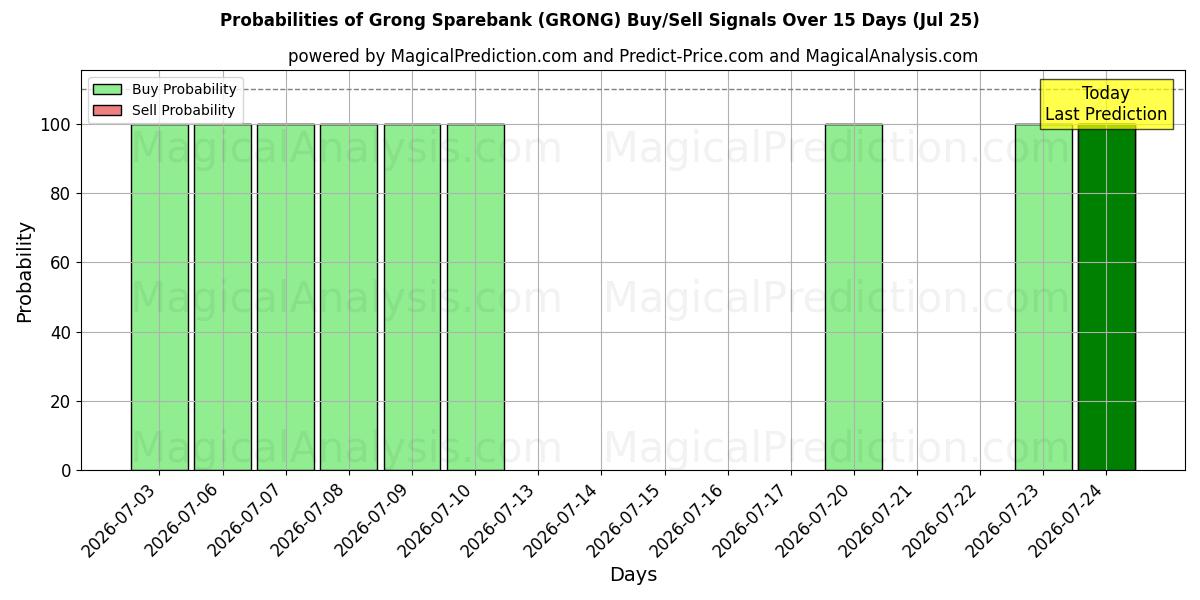 Probabilities of Grong Sparebank (GRONG) Buy/Sell Signals Using Several AI Models Over 5 Days (25 Jul) 