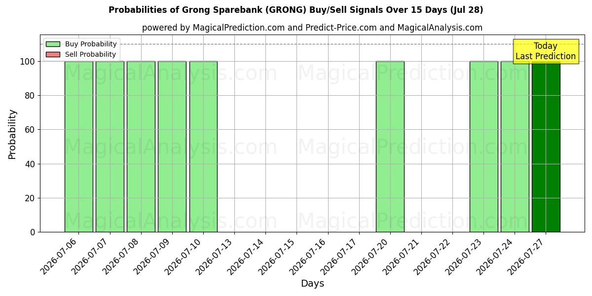 Probabilities of Grong Sparebank (GRONG) Buy/Sell Signals Using Several AI Models Over 5 Days (28 Jul) 