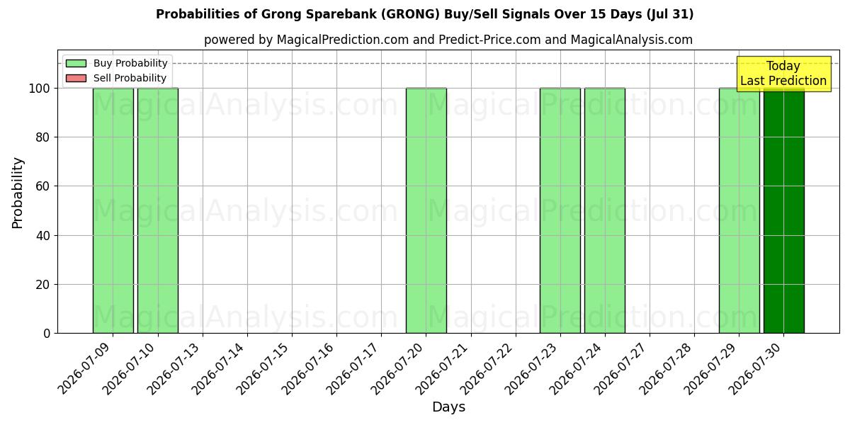 Probabilities of Grong Sparebank (GRONG) Buy/Sell Signals Using Several AI Models Over 5 Days (31 Jul) 