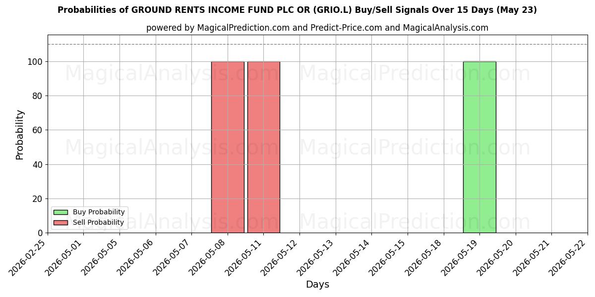 Probabilities of GROUND RENTS INCOME FUND PLC OR (GRIO.L) Buy/Sell Signals Using Several AI Models Over 5 Days (23 May) 