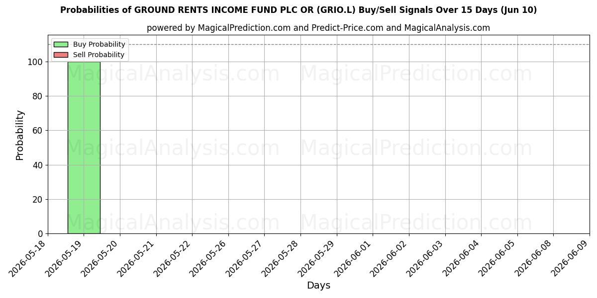 Probabilities of GROUND RENTS INCOME FUND PLC OR (GRIO.L) Buy/Sell Signals Using Several AI Models Over 5 Days (10 Jun) 