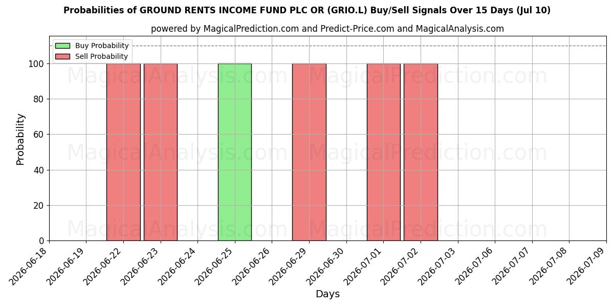 Probabilities of GROUND RENTS INCOME FUND PLC OR (GRIO.L) Buy/Sell Signals Using Several AI Models Over 5 Days (10 Jul) 