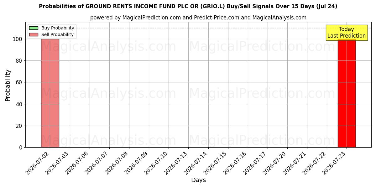 Probabilities of GROUND RENTS INCOME FUND PLC OR (GRIO.L) Buy/Sell Signals Using Several AI Models Over 5 Days (24 Jul) 