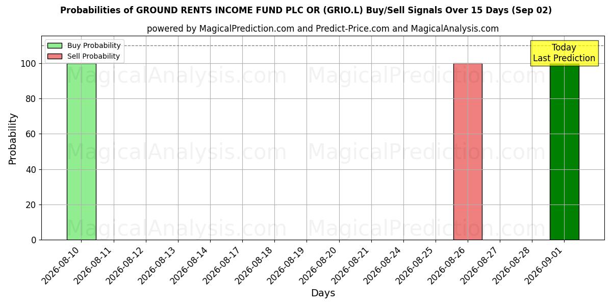 Probabilities of GROUND RENTS INCOME FUND PLC OR (GRIO.L) Buy/Sell Signals Using Several AI Models Over 5 Days (02 Sep) 