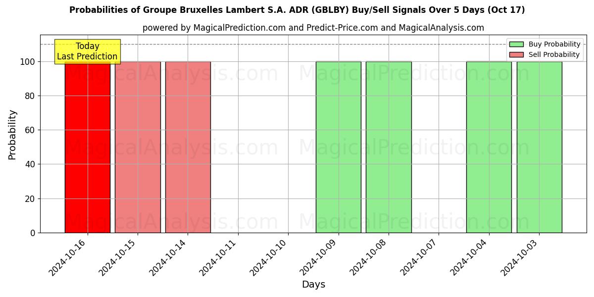 Probabilities of Groupe Bruxelles Lambert S.A. ADR (GBLBY) Buy/Sell Signals Using Several AI Models Over 10 Days (17 Oct) 