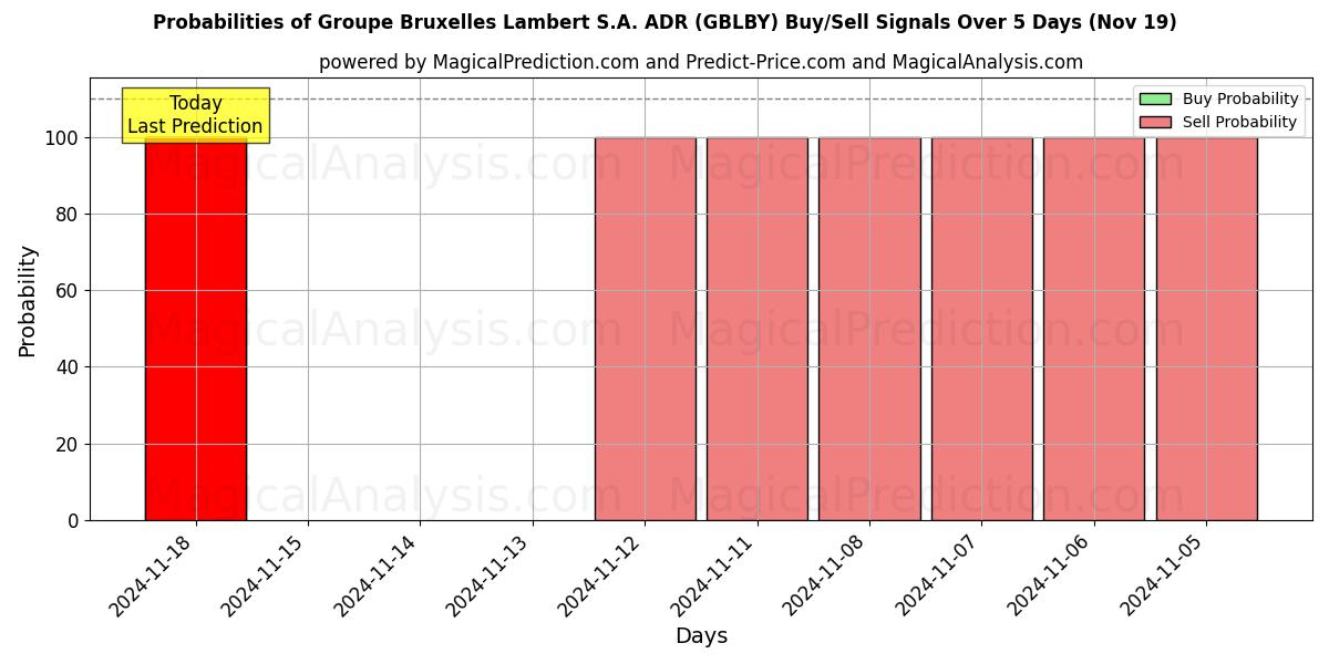 Probabilities of Groupe Bruxelles Lambert S.A. ADR (GBLBY) Buy/Sell Signals Using Several AI Models Over 10 Days (19 Nov) 