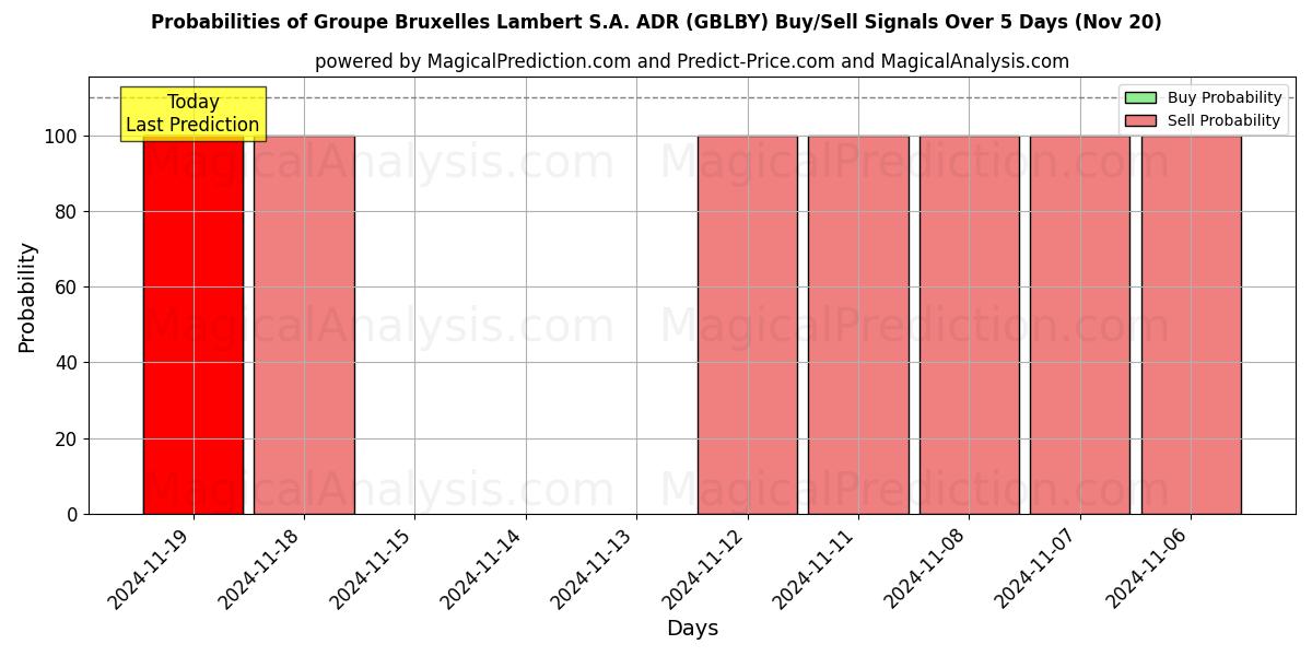 Probabilities of Groupe Bruxelles Lambert S.A. ADR (GBLBY) Buy/Sell Signals Using Several AI Models Over 5 Days (20 Nov) 