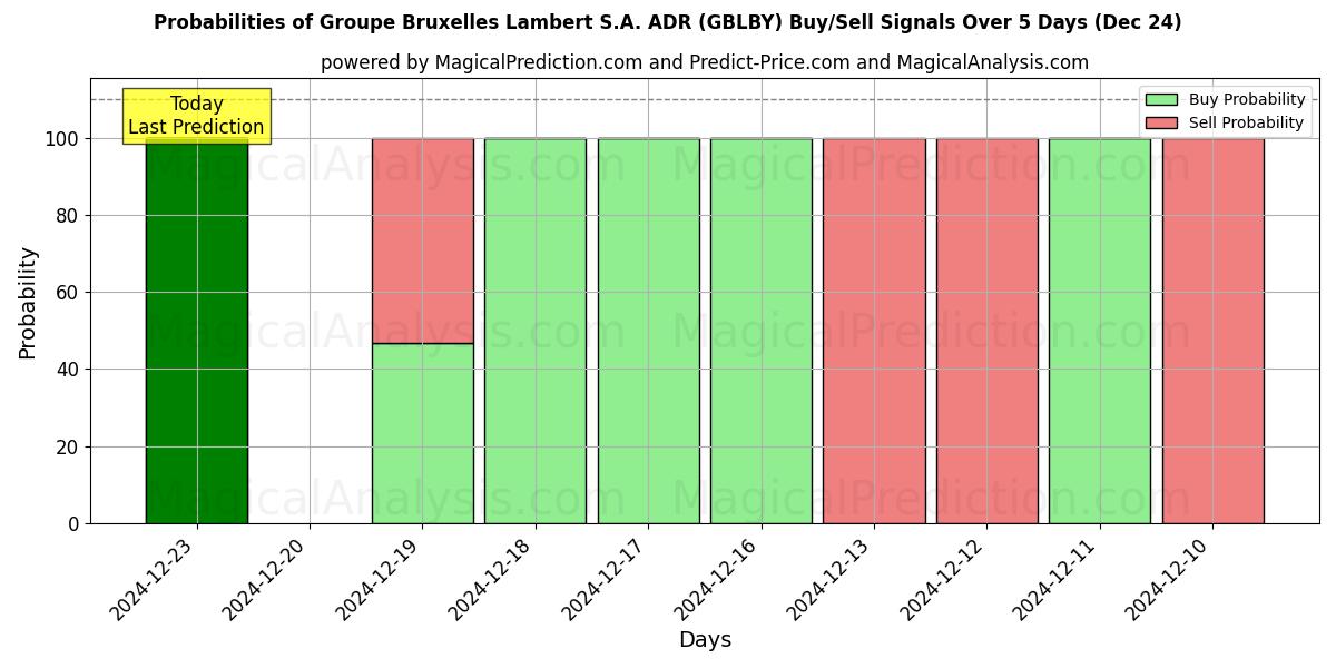 Probabilidades de señales de compra/venta de Groupe Bruxelles Lambert S.A. ADR (GBLBY) usando varios modelos de IA durante 10 días (24 Dec)