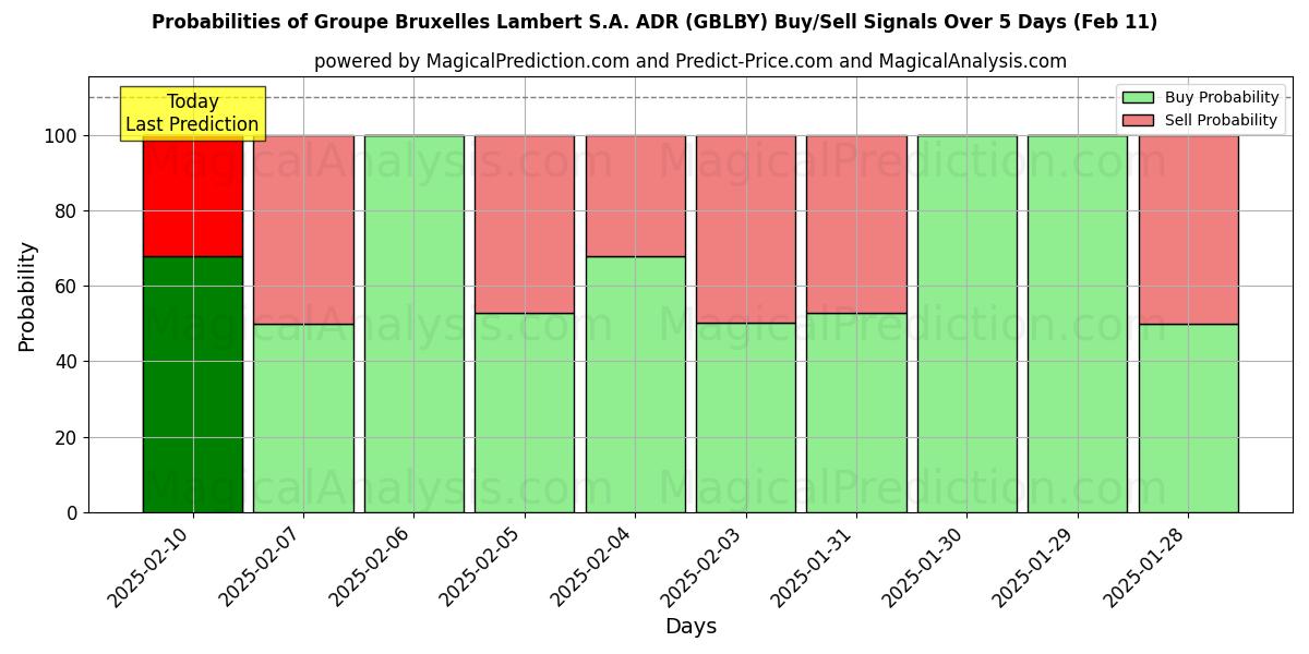 Probabilities of Groupe Bruxelles Lambert S.A. ADR (GBLBY) Buy/Sell Signals Using Several AI Models Over 5 Days (24 Jan) 