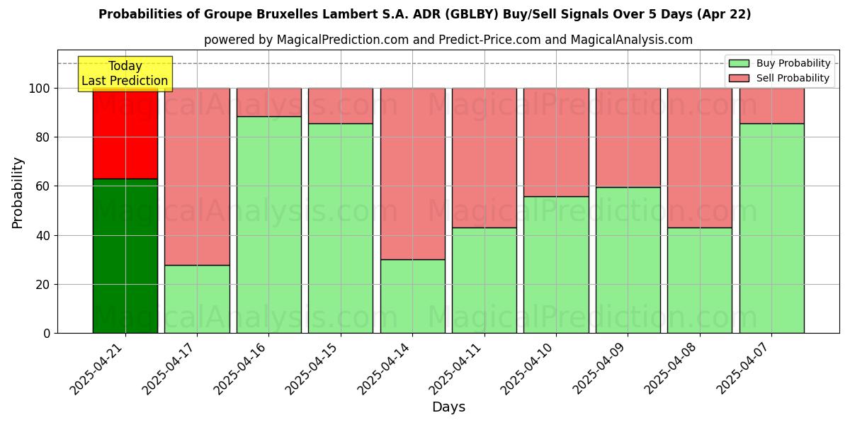 Probabilities of Groupe Bruxelles Lambert S.A. ADR (GBLBY) Buy/Sell Signals Using Several AI Models Over 10 Days (28 Feb) 