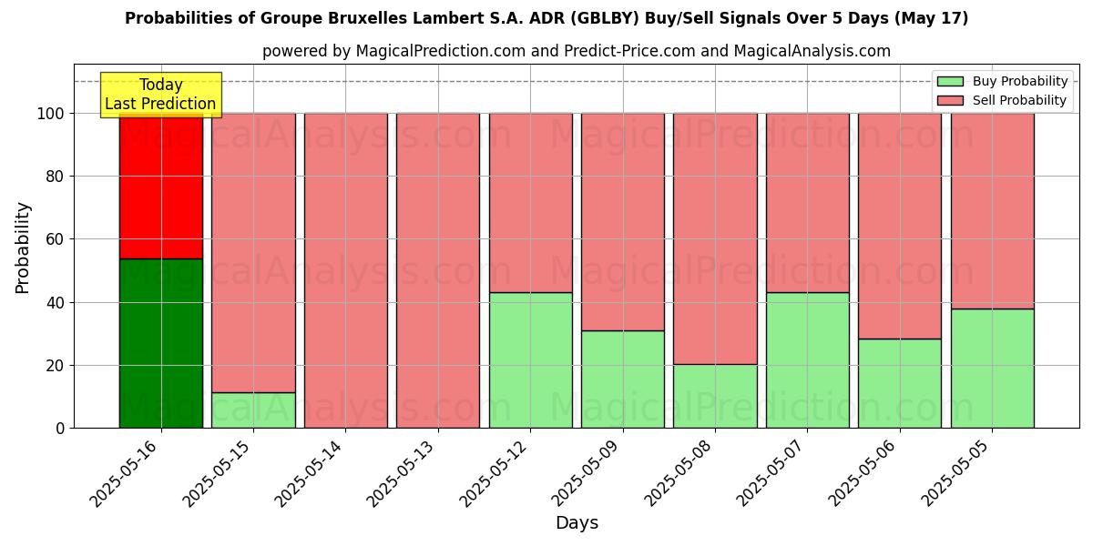 Probabilities of Groupe Bruxelles Lambert S.A. ADR (GBLBY) Buy/Sell Signals Using Several AI Models Over 5 Days (17 May) 
