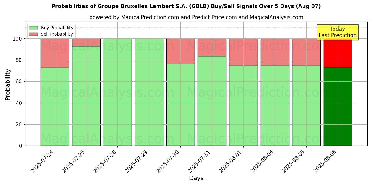 Probabilities of Groupe Bruxelles Lambert S.A. (GBLB) Buy/Sell Signals Using Several AI Models Over 5 Days (07 Aug) 