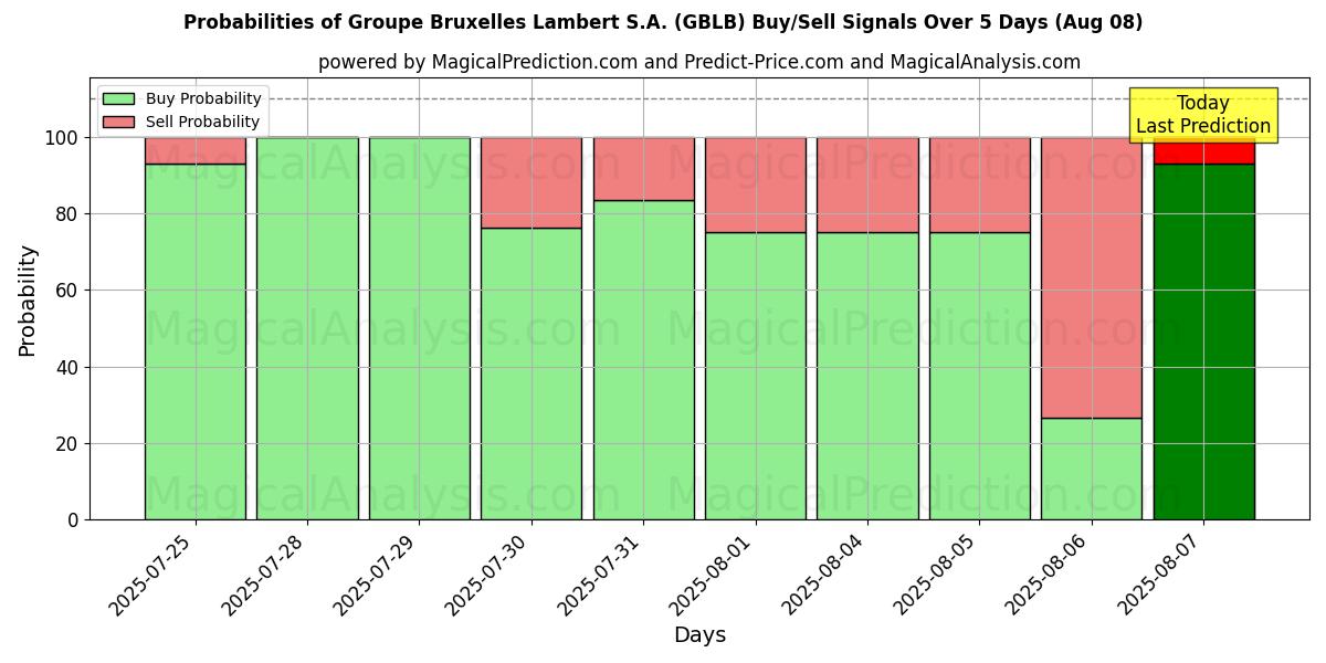 Probabilities of Groupe Bruxelles Lambert S.A. (GBLB) Buy/Sell Signals Using Several AI Models Over 5 Days (08 Aug) 