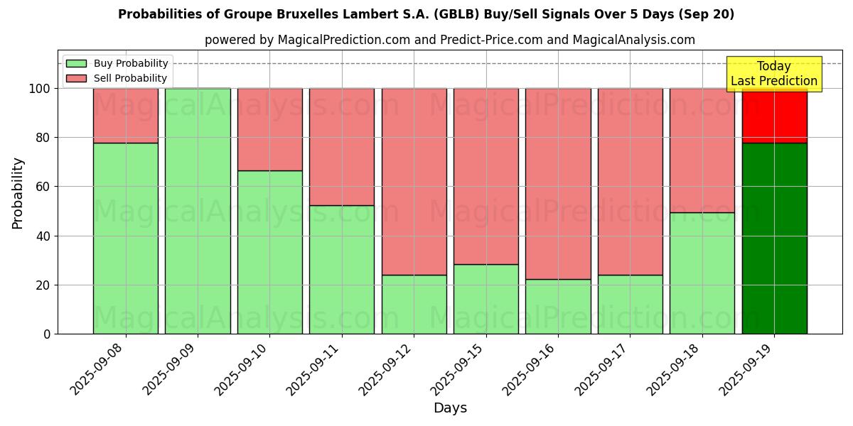 Probabilities of Groupe Bruxelles Lambert S.A. (GBLB) Buy/Sell Signals Using Several AI Models Over 5 Days (20 Sep) 