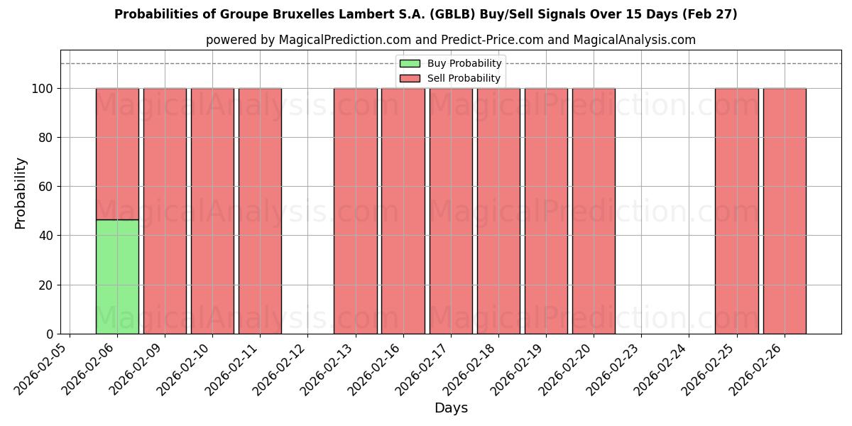 Probabilities of Groupe Bruxelles Lambert S.A. (GBLB) Buy/Sell Signals Using Several AI Models Over 5 Days (27 Feb) 