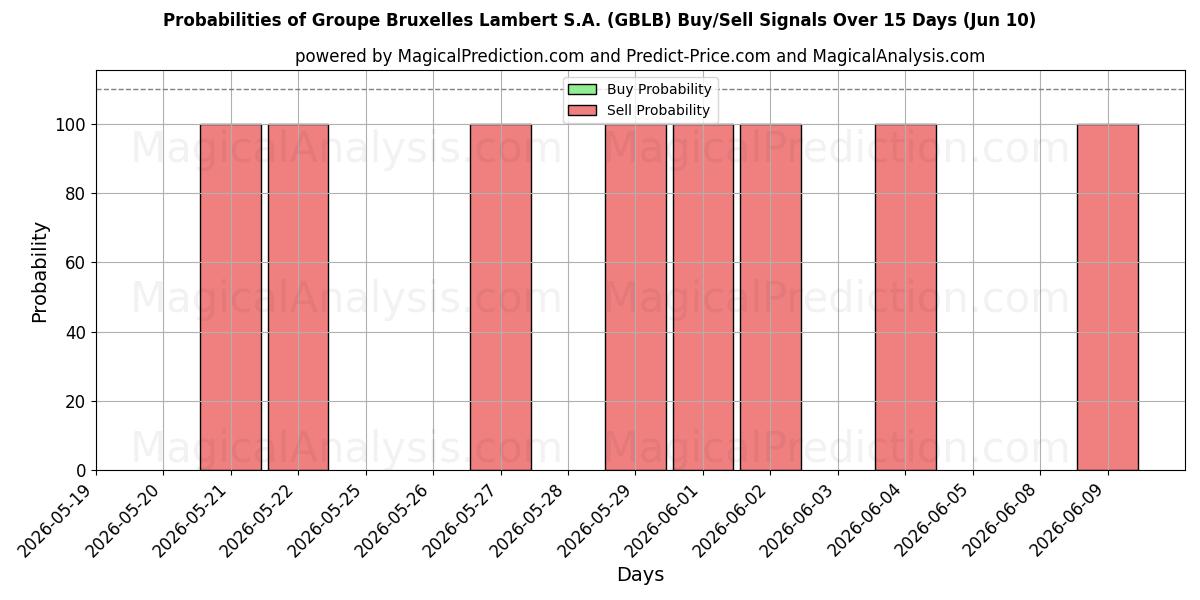 Probabilities of Groupe Bruxelles Lambert S.A. (GBLB) Buy/Sell Signals Using Several AI Models Over 5 Days (10 Jun) 