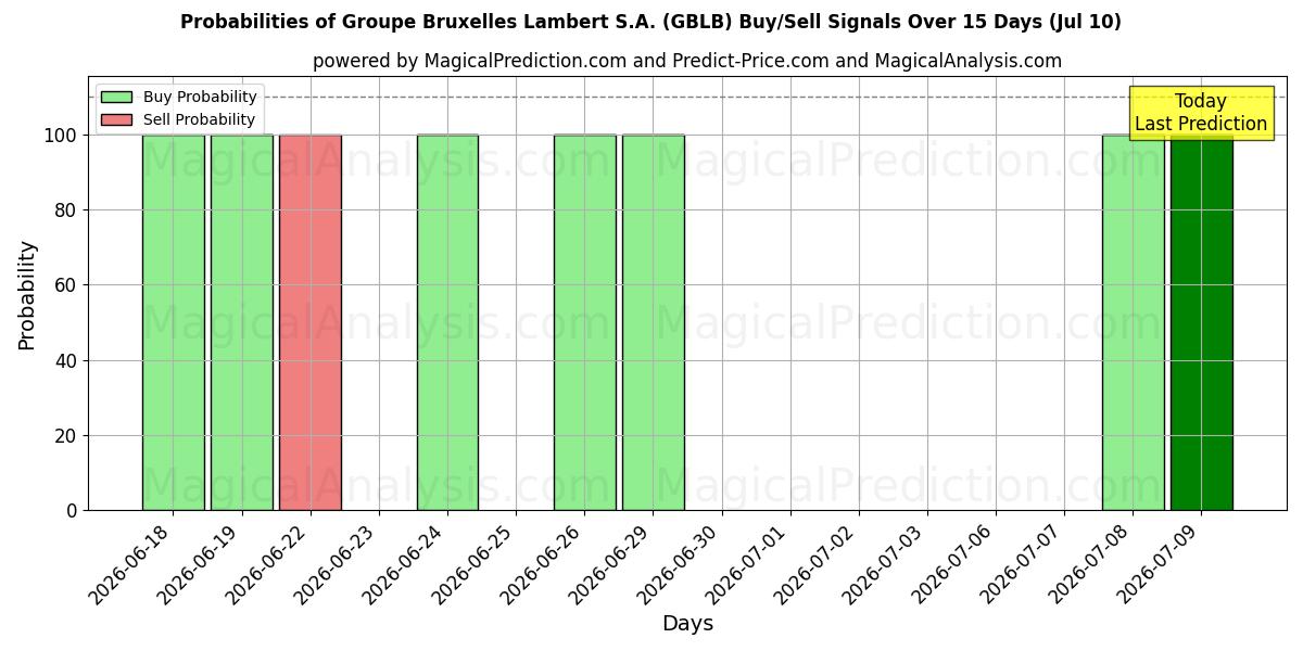 Probabilities of Groupe Bruxelles Lambert S.A. (GBLB) Buy/Sell Signals Using Several AI Models Over 5 Days (10 Jul) 