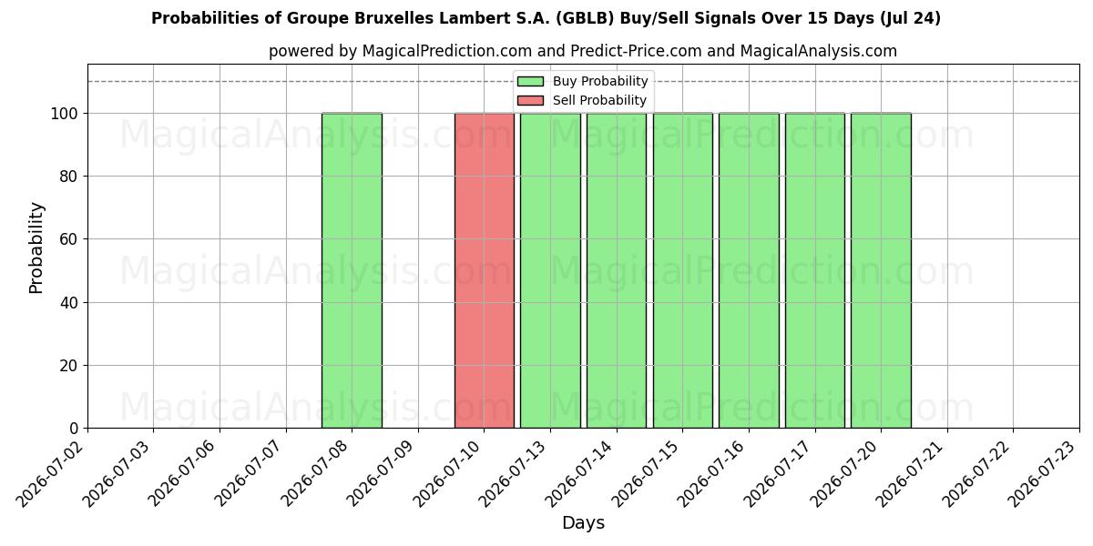 Probabilities of Groupe Bruxelles Lambert S.A. (GBLB) Buy/Sell Signals Using Several AI Models Over 5 Days (24 Jul) 