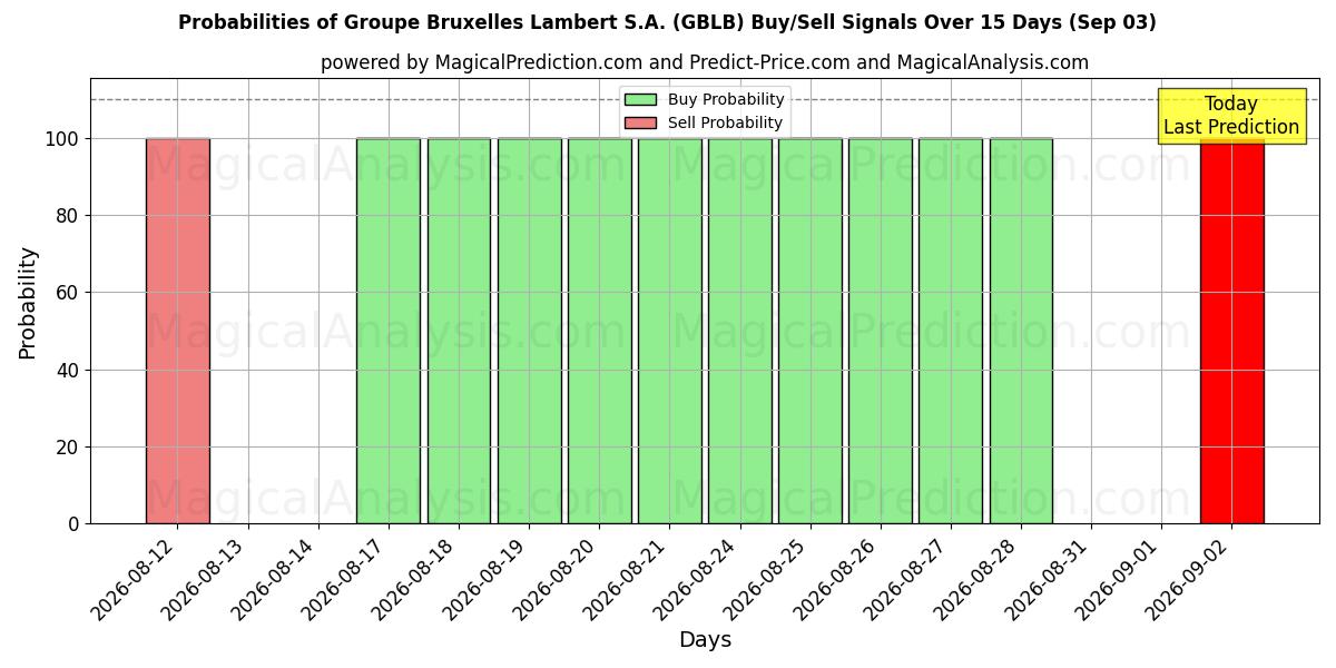 Probabilities of Groupe Bruxelles Lambert S.A. (GBLB) Buy/Sell Signals Using Several AI Models Over 5 Days (03 Sep) 