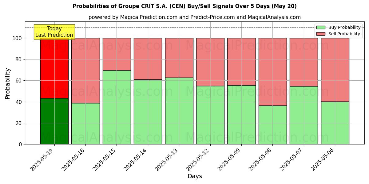 Probabilities of Groupe CRIT S.A. (CEN) Buy/Sell Signals Using Several AI Models Over 5 Days (31 Jul) 
