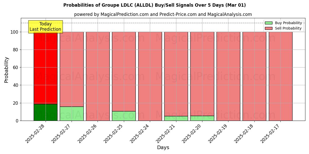 Probabilities of Groupe LDLC (ALLDL) Buy/Sell Signals Using Several AI Models Over 5 Days (01 Mar) 