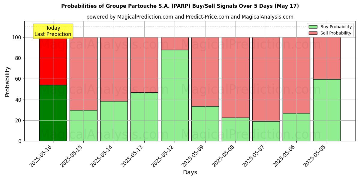 Kans van Groupe Partouche S.A. (PARP) koop/verkoop signalen met verschillende AI-modellen over 10 dagen (31 Jul) Probabilities of Groupe Partouche S.A. (PARP) Buy/Sell Signals Using Several AI Models Over 5 Days (31 Jul)