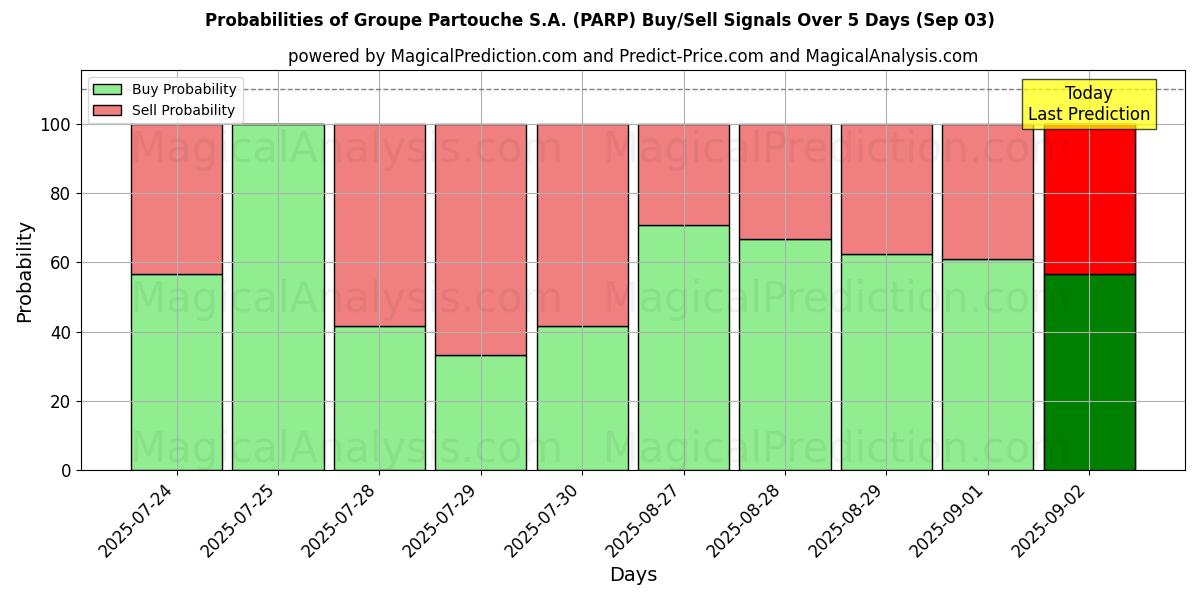 Probabilities of Groupe Partouche S.A. (PARP) Buy/Sell Signals Using Several AI Models Over 5 Days (03 Sep) 