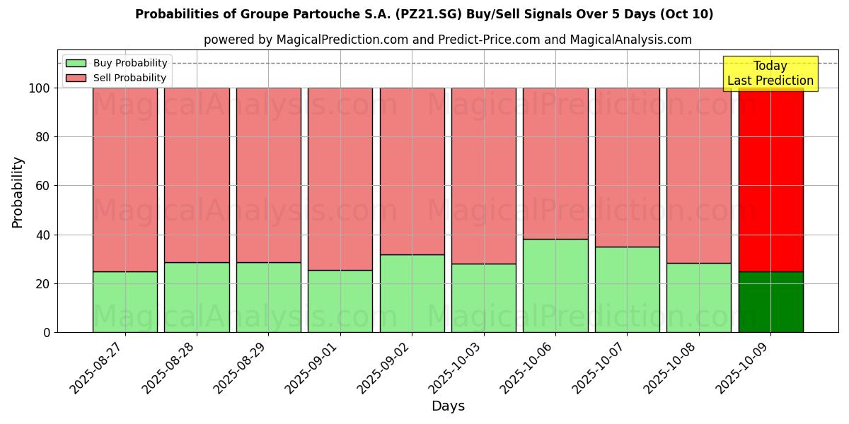 Probabilities of Groupe Partouche S.A. (PZ21.SG) Buy/Sell Signals Using Several AI Models Over 5 Days (10 Oct) 