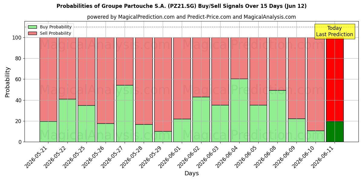 Probabilities of Groupe Partouche S.A. (PZ21.SG) Buy/Sell Signals Using Several AI Models Over 5 Days (29 May) 
