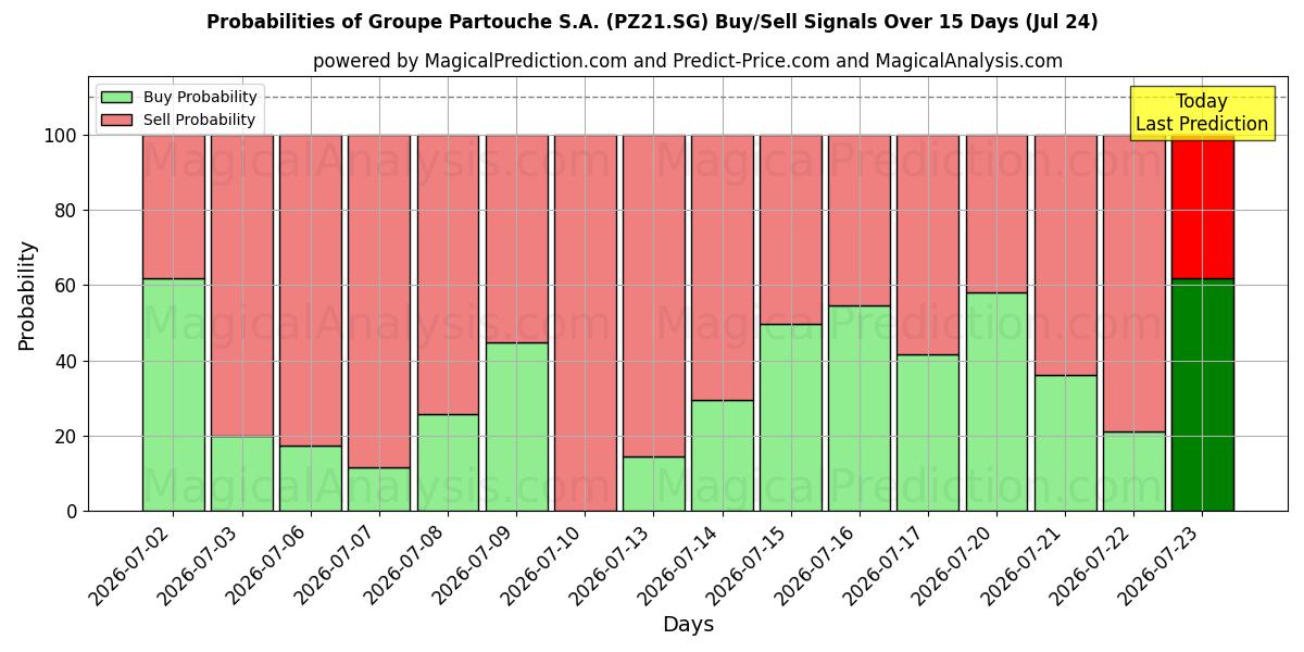 Probabilities of Groupe Partouche S.A. (PZ21.SG) Buy/Sell Signals Using Several AI Models Over 5 Days (24 Jul) 