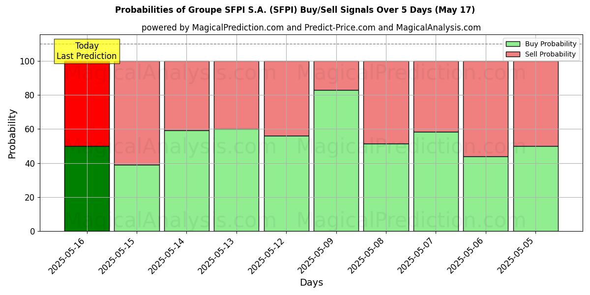 Probabilities of Groupe SFPI S.A. (SFPI) Buy/Sell Signals Using Several AI Models Over 5 Days (31 Jul) 
