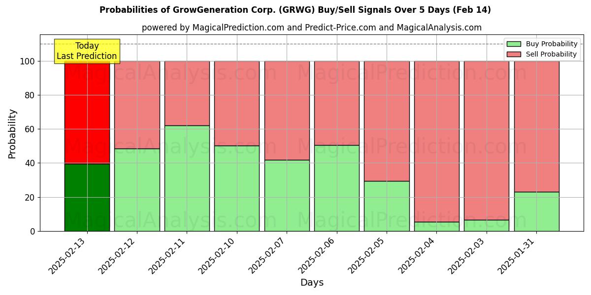 Probabilities of GrowGeneration Corp. (GRWG) Buy/Sell Signals Using Several AI Models Over 5 Days (04 Feb) 