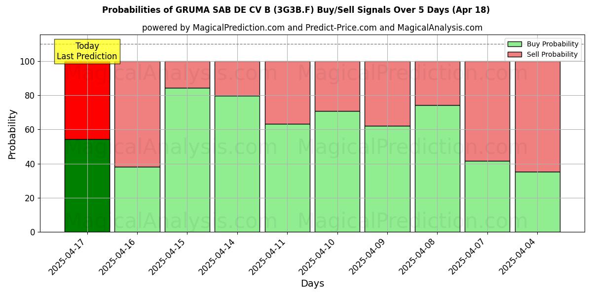 Probabilities of GRUMA SAB DE CV B (3G3B.F) Buy/Sell Signals Using Several AI Models Over 5 Days (18 Apr) 