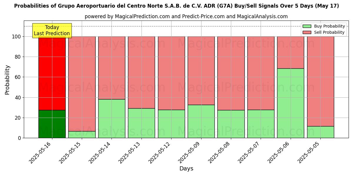 Probabilities of Grupo Aeroportuario del Centro Norte S.A.B. de C.V. ADR (G7A) Buy/Sell Signals Using Several AI Models Over 5 Days (31 Jul) 