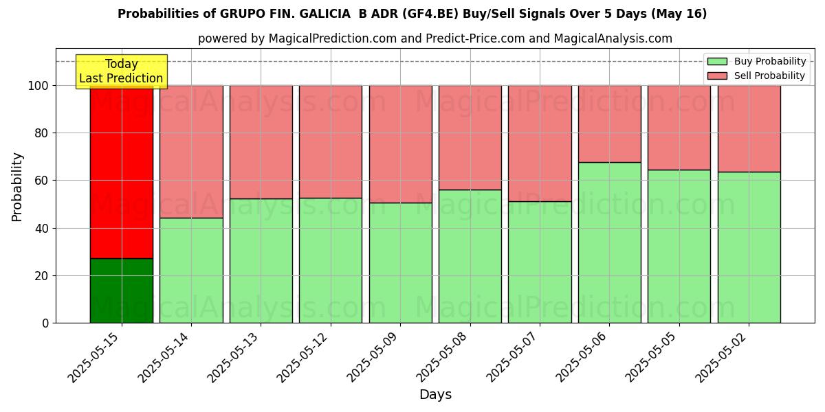 Probabilities of GRUPO FIN. GALICIA  B ADR (GF4.BE) Buy/Sell Signals Using Several AI Models Over 5 Days (31 Dec) 