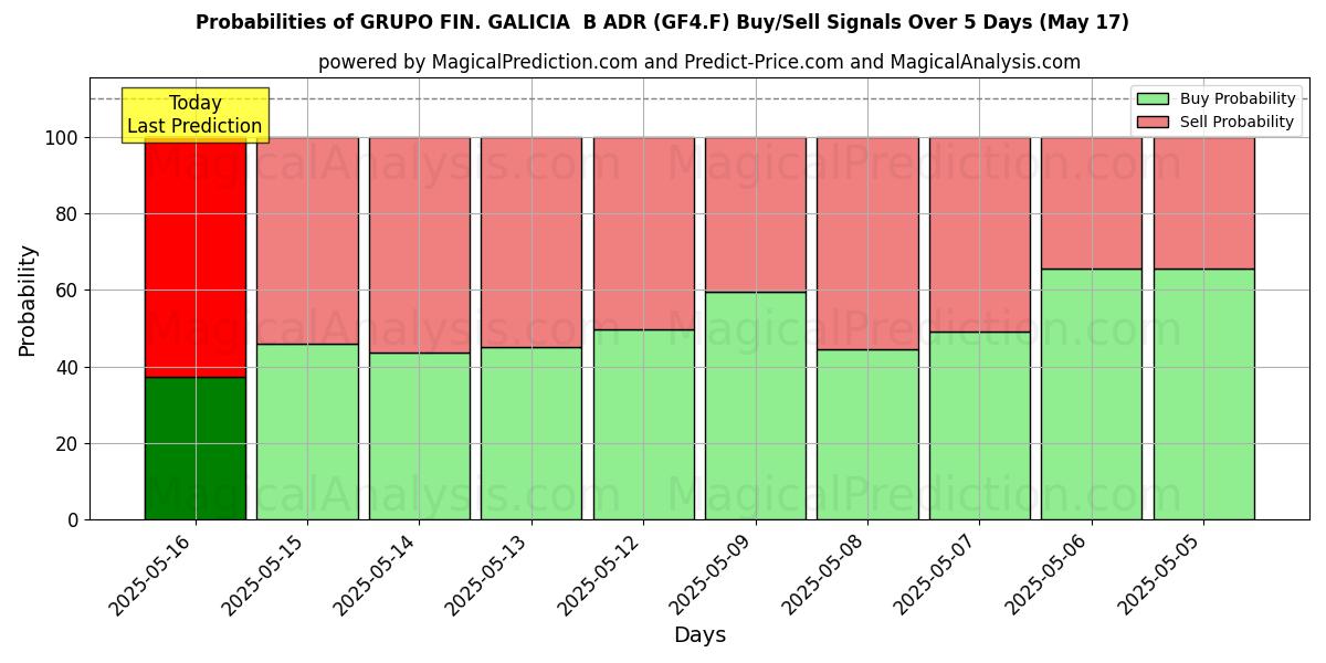 Probabilities of GRUPO FIN. GALICIA B ADR (GF4.F) Buy/Sell Signals Using Several AI Models Over 10 Days (03 Sep) Probabilities of GRUPO FIN. GALICIA B ADR (GF4.F) Buy/Sell Signals Using Several AI Models Over 5 Days (03 Sep)