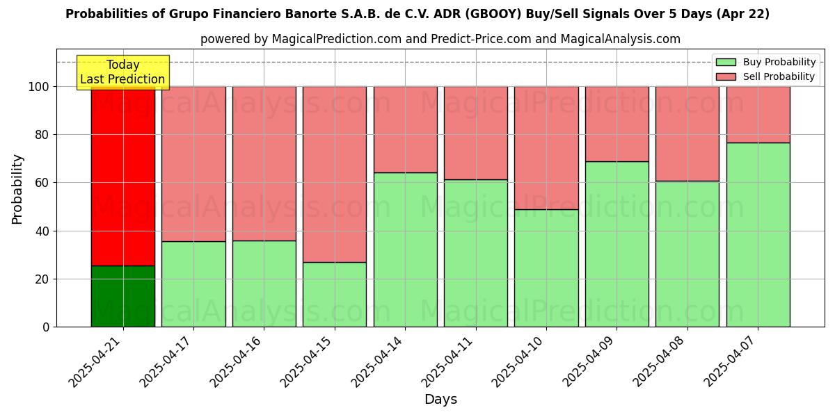 Probabilities of Grupo Financiero Banorte S.A.B. de C.V. ADR (GBOOY) Buy/Sell Signals Using Several AI Models Over 5 Days (31 Jul) 