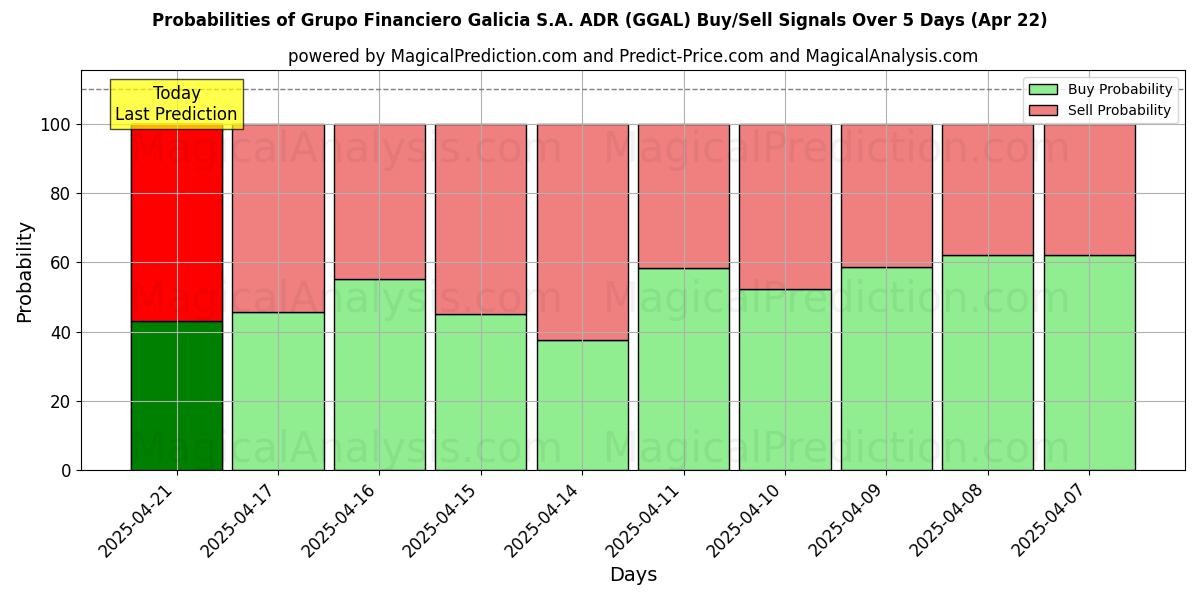 احتمالات سیگنالهای خرید/فروش Grupo Financiero Galicia S.A. ADR (GGAL) با استفاده از چندین مدل هوش مصنوعی در طول 10 روز (22 Apr) Probabilities of Grupo Financiero Galicia S.A. ADR (GGAL) Buy/Sell Signals Using Several AI Models Over 5 Days (22 Apr)