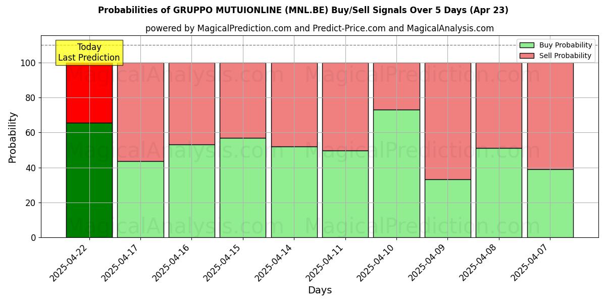 10일간 (GRUPPO MUTUIONLINE (MNL.BE)) 여러 AI 모델을 이용한 23 Apr의 매수/매도 신호 확률 Probabilities of GRUPPO MUTUIONLINE (MNL.BE) Buy/Sell Signals Using Several AI Models Over 5 Days (23 Apr)