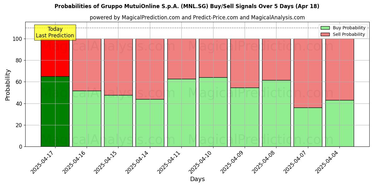 Вероятности сигналов на покупку/продажу Gruppo MutuiOnline S.p.A. (MNL.SG) с использованием нескольких моделей ИИ за 10 дней (18 Apr) Probabilities of Gruppo MutuiOnline S.p.A. (MNL.SG) Buy/Sell Signals Using Several AI Models Over 5 Days (18 Apr)