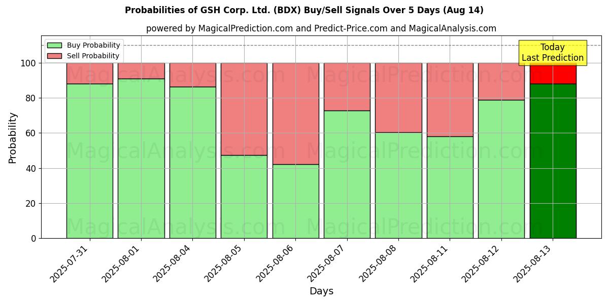 Probabilities of GSH Corp. Ltd. (BDX) Buy/Sell Signals Using Several AI Models Over 5 Days (13 Aug) 