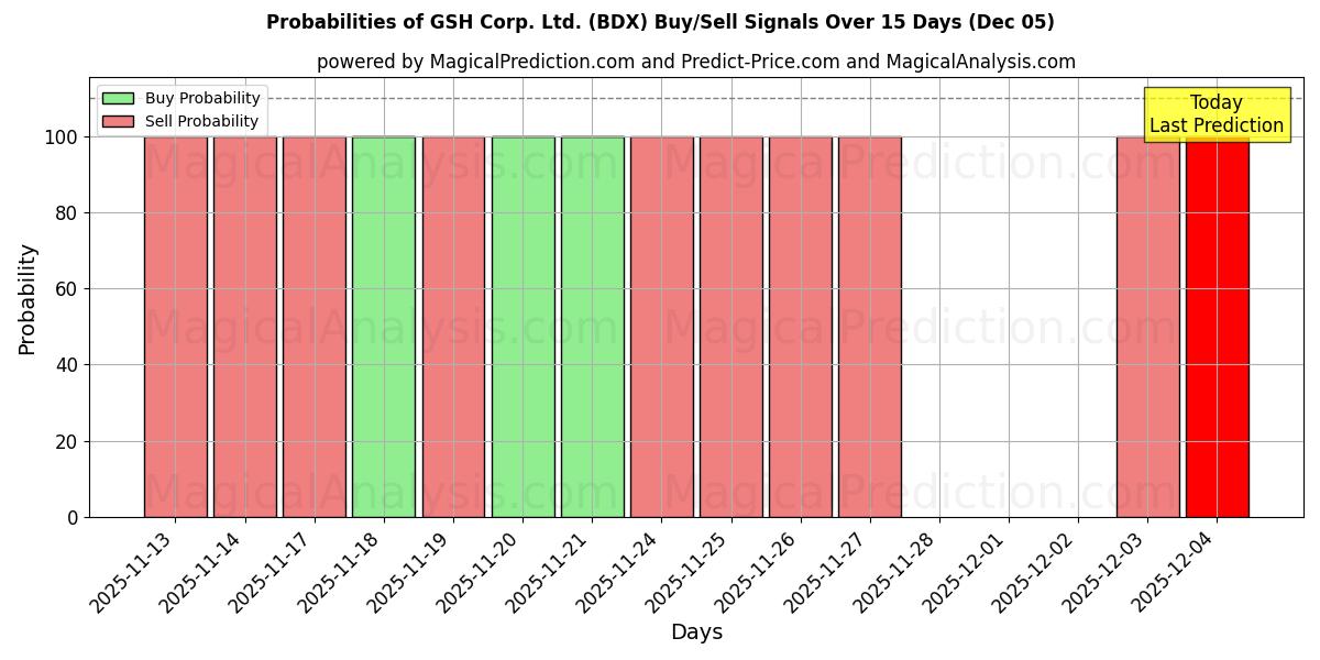 Probabilities of GSH Corp. Ltd. (BDX) Buy/Sell Signals Using Several AI Models Over 5 Days (05 Dec) 