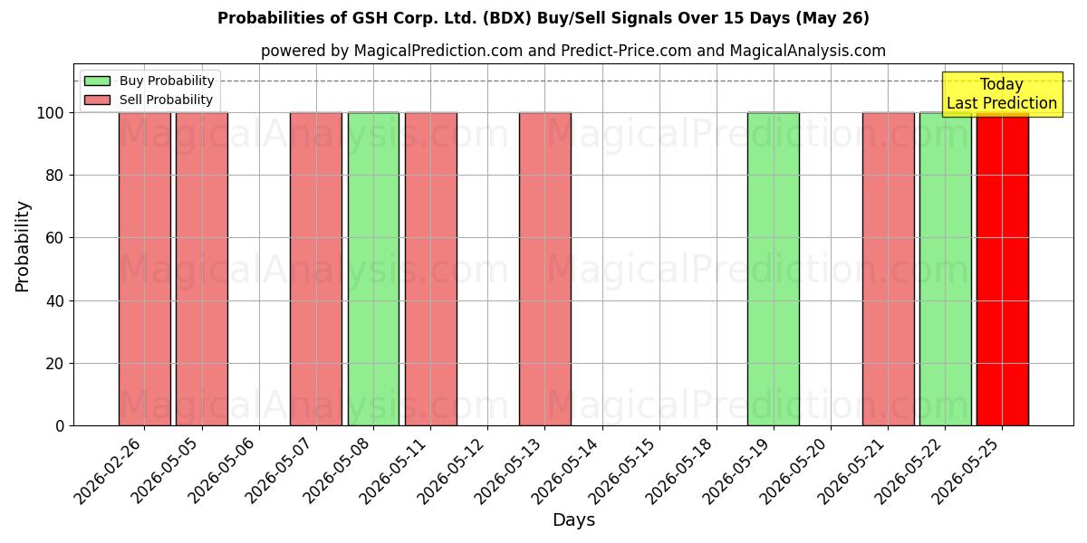 Probabilities of GSH Corp. Ltd. (BDX) Buy/Sell Signals Using Several AI Models Over 5 Days (26 May) 