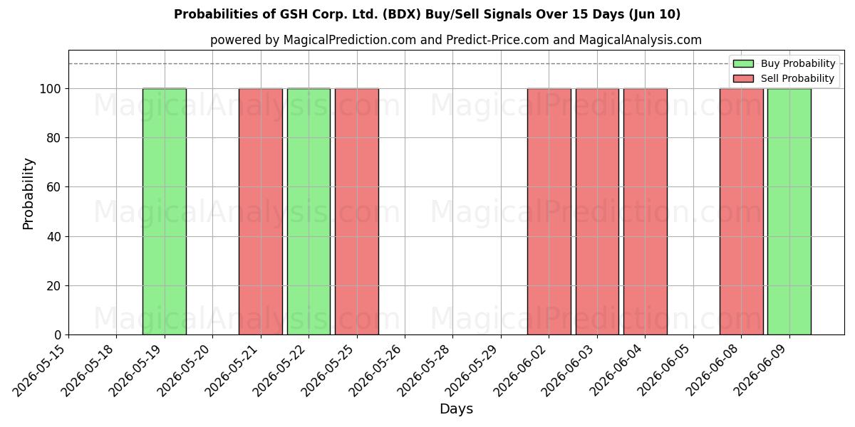 Probabilities of GSH Corp. Ltd. (BDX) Buy/Sell Signals Using Several AI Models Over 5 Days (10 Jun) 