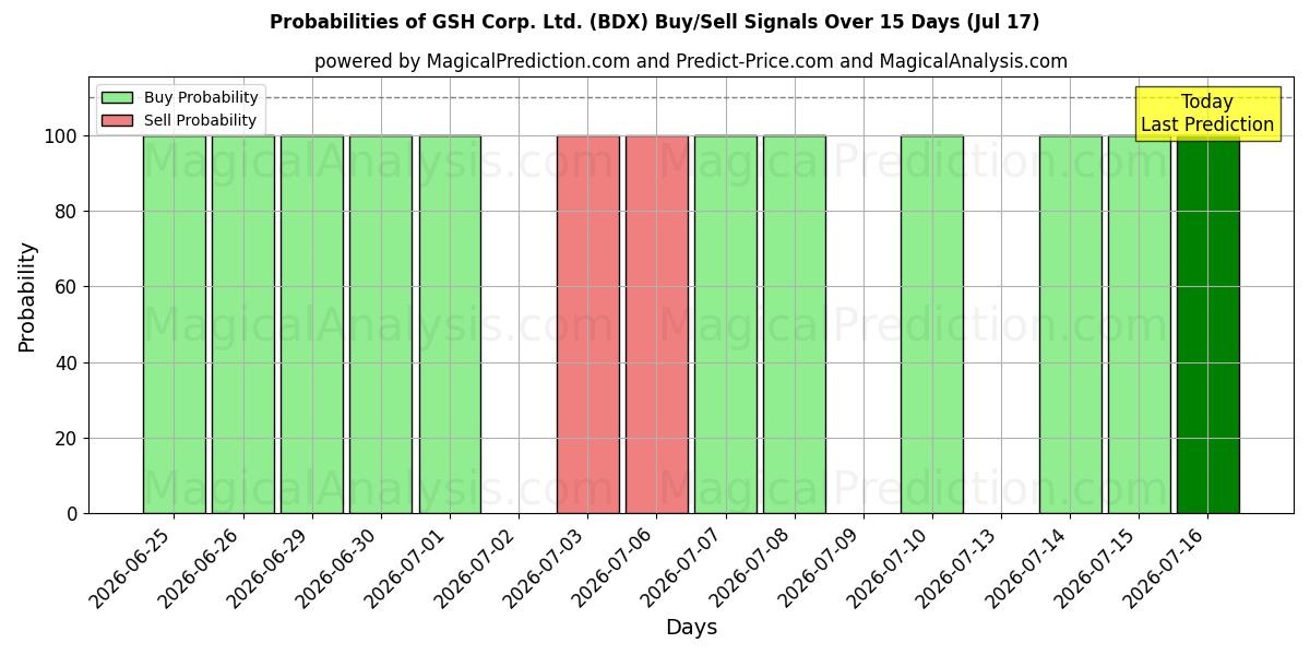 Probabilities of GSH Corp. Ltd. (BDX) Buy/Sell Signals Using Several AI Models Over 5 Days (17 Jul) 