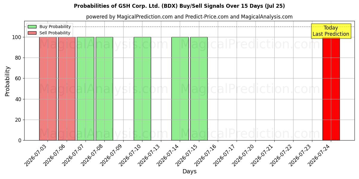 Probabilities of GSH Corp. Ltd. (BDX) Buy/Sell Signals Using Several AI Models Over 5 Days (25 Jul) 