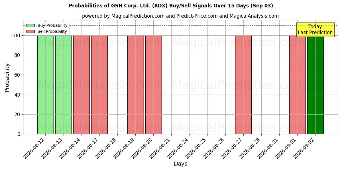 Probabilities of GSH Corp. Ltd. (BDX) Buy/Sell Signals Using Several AI Models Over 5 Days (03 Sep) 