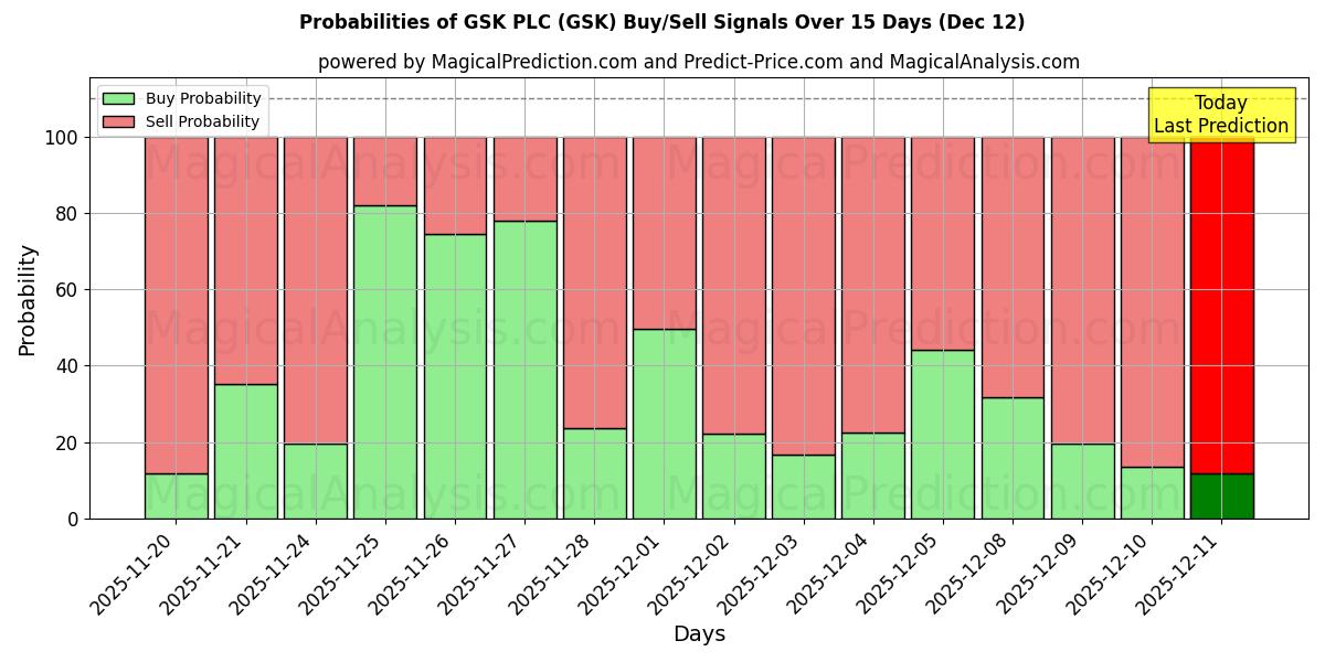Probabilities of GSK PLC (GSK) Buy/Sell Signals Using Several AI Models Over 5 Days (12 Dec) 