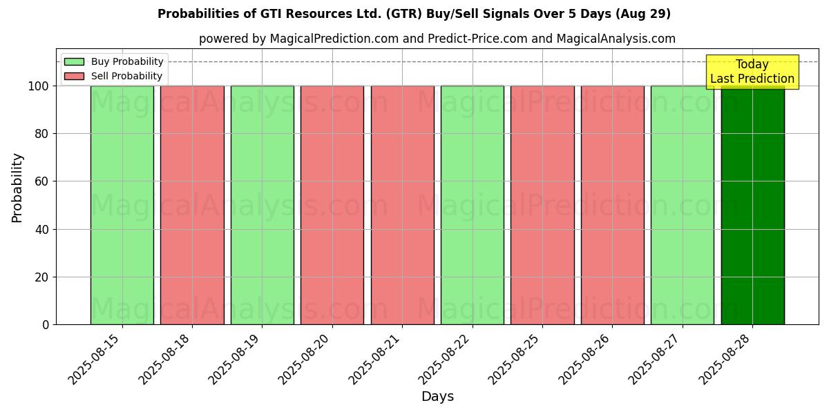 Mahdollisuudet GTI Resources Ltd. (GTR) osto/myyntisignaalille käyttäen useita tekoälymalleja 10 päivän aikana (29 Aug) Probabilities of GTI Resources Ltd. (GTR) Buy/Sell Signals Using Several AI Models Over 5 Days (29 Aug)