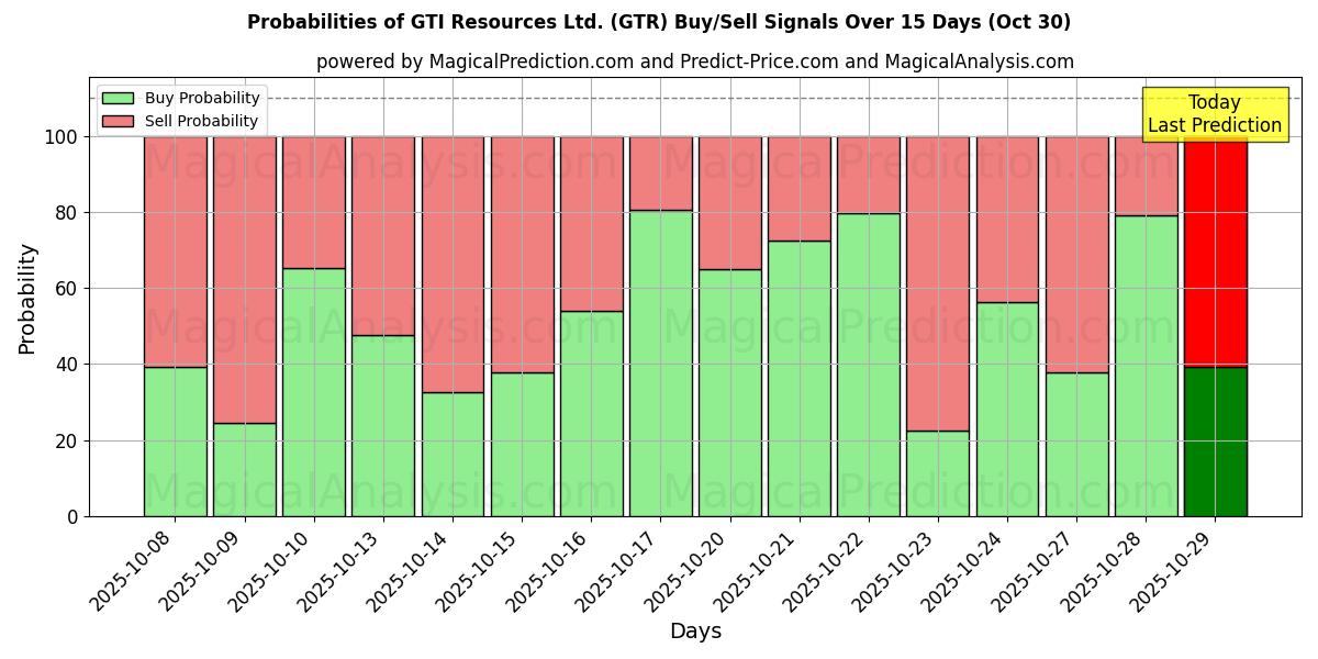 Probabilities of GTI Resources Ltd. (GTR) Buy/Sell Signals Using Several AI Models Over 5 Days (30 Oct) 